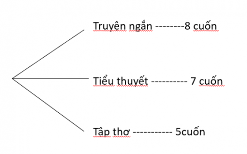 Giải bài 23 Quy tắc đếm