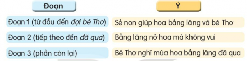 Giải bài Ôn tập giữa học kì 2