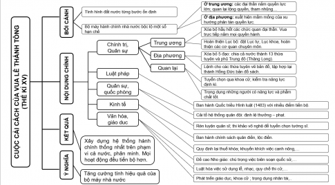 Câu 4: Vẽ sơ đồ tư duy về cuộc cải cách của vua Lê Thánh Tông.