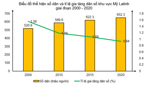 Câu 1: Dựa vào bảng số liệu dưới đây, hãy vẽ biểu đồ thể hiện số dân và tỉ lệ gia tăng dân số khu vực Mỹ Latinh, giai đoạn 2000 – 2020 và rút ra nhận xét. Bảng 8.1. Số dân, tỉ lệ gia tăng dân số của khu vực Mỹ Latinh,  giai đoạn 2000 - 2020 Năm	2000	2010	2015	2020 Số dân (triệu người)	520,9	589,9	622,3	652,3 Tỉ lệ gia tăng dân số (%)	1,56	1,19	1,08	0,94