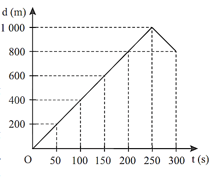 Cho đồ thị độ dịch chuyển – thời gian của một vật chuyển động thẳng như hình dưới. Độ lớn độ dịch chuyển tổng hợp của chuyển động là bao nhiêu?