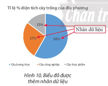  a) Từ biểu đồ ở Hình 3b ta có được biểu đồ ở Hình 6. b) Từ bảng dữ liệu ở Hình 4 ta có được biểu đồ ở Hình 10.