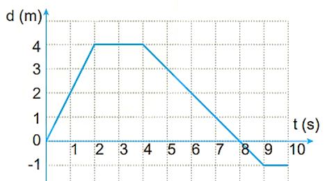 Đồ thị độ dịch chuyển – thời gian trong chuyển động thẳng của một vật được vẽ ở hình dưới. Xác định độ dịch chuyển của xe sau 10 giây chuyển động