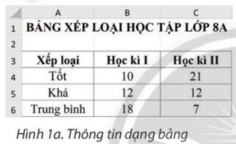 Quan sát các Hình 1a, 1b và cho biết cách trình bày ở hình nào giúp em dễ dàng hơn khi so sánh kết quả xếp loại học tập của học kì I và học kì II. Vì sao?