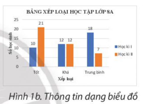 Quan sát các Hình 1a, 1b và cho biết cách trình bày ở hình nào giúp em dễ dàng hơn khi so sánh kết quả xếp loại học tập của học kì I và học kì II. Vì sao?