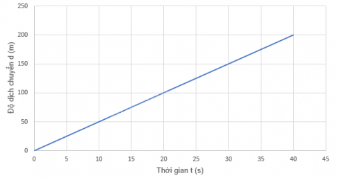 Cho đồ thị độ dịch chuyển – thời gian sau