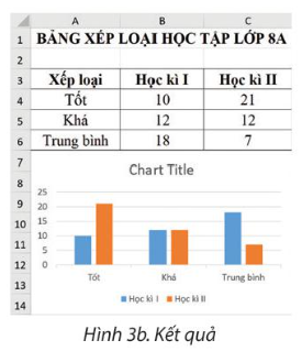  a) Từ biểu đồ ở Hình 3b ta có được biểu đồ ở Hình 6. b) Từ bảng dữ liệu ở Hình 4 ta có được biểu đồ ở Hình 10.