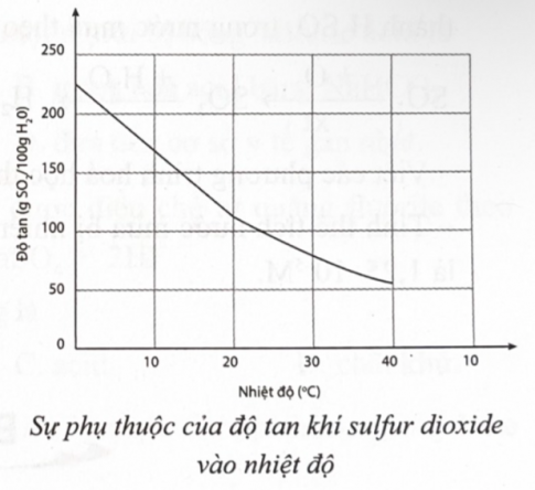 Sự phụ thuộc của độ tan khí sulfur dioxide trong nước vào nhiệt độ được mô tả ở đồ thị bên.   Dựa vào đồ thị, hãy ước tính:  a) Độ tan của sulfur dioxide ở 20 °C. Nhận xét về tính tan của sulfur dioxide ở nhiệt độ này.  b) Nồng độ phần trăm của dung dịch sulfur dioxide bão hoà ở 20 °C.  c) Nhiệt độ tại đó độ tan của khí sulfur dioxide là 10 g trong 100 g nước.