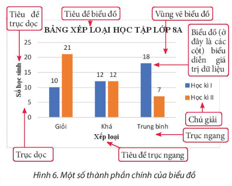  a) Từ biểu đồ ở Hình 3b ta có được biểu đồ ở Hình 6. b) Từ bảng dữ liệu ở Hình 4 ta có được biểu đồ ở Hình 10.