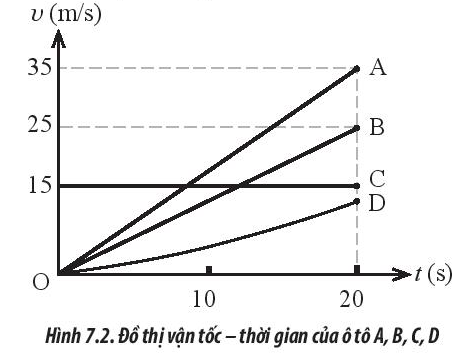 Hình 7.2 mô tả đồ thị (v t) của bốn xe ô tô A, B, C, D. Nhận định nào sau đây là đúng?