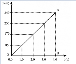Từ đồ thị độ dịch chuyển – thời gian bên dưới. Xác định tốc độ của chuyển động?