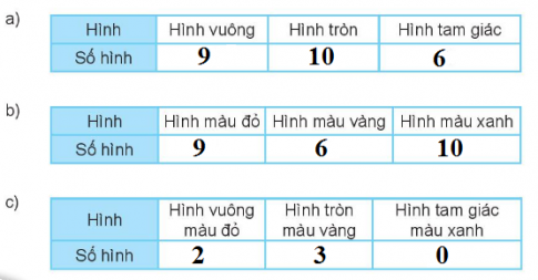 [Kết nối tri thức và cuộc sống] Giải toán 2 bài 74: Ôn tập kiểm đếm số liệu và lựa chọn khả năng