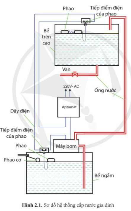 Giải bài 2 Hệ thống kĩ thuật