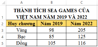    a. Em hãy vẽ biểu đồ cột thích hợp để so sánh thành tích của SEA Games của Việt Nam năm 2019 và 2022. b. Nhận xét biểu đồ.