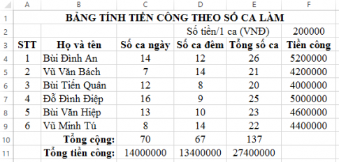 Câu 5: Cho bảng tính tiền công theo ca làm của một tổ sản xuất như ở Câu 4. a. Tính tổng số ca làm của các nhân viên trong tổ sản xuất. b. Tính số tiền công của từng người. c. Tính tổng cộng số ca ngày và ca đêm. d. Tính tổng tiền công ca ngày, ca đêm và tổng tiền các ca.