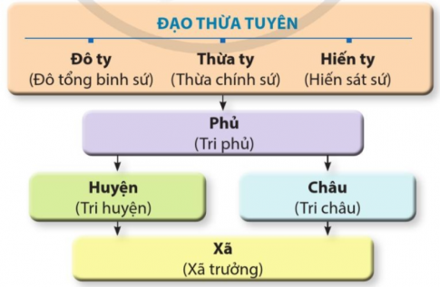 Vẽ sơ đồ tổ chức bộ máy nhà nước thời vua Lê Thánh Tông.