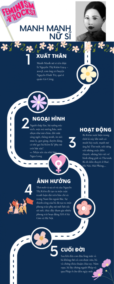 Câu 1: Thiết kế một infographic về Manh Manh nữ sĩ, sử dụng những thông tin được cung cấp trong văn bản “Nữ phóng viên đầu thiên”.