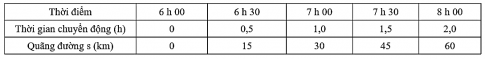 Bảng số liệu dưới đây mô tả chuyển động của một ca nô trong hành trình từ 6 h đến 8 h.