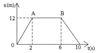 Dựa vào đồ thị sau đây cho biết vật chuyển động trong những khoảng thời gian nào?