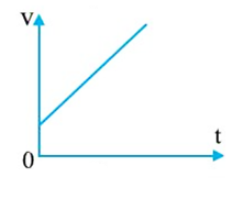 Cho đồ thị vận tốc – thời gian. Đồ thị này cho biết đặc điểm gì của chuyển động?