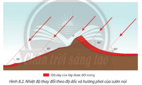 Giải bài 8 Khí quyển, sự phân bố nhiệt độ không khí trên Trái Đất