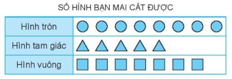 [KNTT] Giải VBT Toán 2 bài 65: Biểu đồ tranh