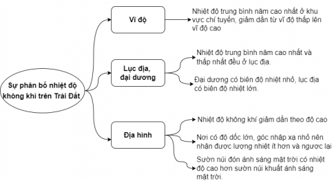 Giải bài 8 Khí quyển, sự phân bố nhiệt độ không khí trên Trái Đất