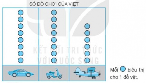 [KNTT] Giải VBT Toán 2 bài 65: Biểu đồ tranh