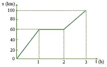 Dựa vào đồ thị sau đây, cho biết trong thời gian nào vật đứng yên?