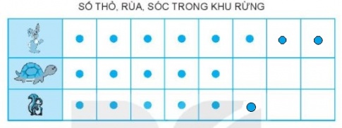 [KNTT] Giải VBT Toán 2 bài 65: Biểu đồ tranh