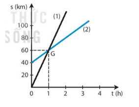 Câu 19: Cho đồ thị quãng đường- thời gian của 2 xe như sau  Cho đồ thị quãng đường- thời gian của 2 xe như sau  Kết luận nào là đúng?  A. Xe 1 nhanh hơn xe 2. B. Xe 2 nhanh hơn xe 1. C. Sau 1h hai xe gặp nhau. D. Cả A và C đều đúng.