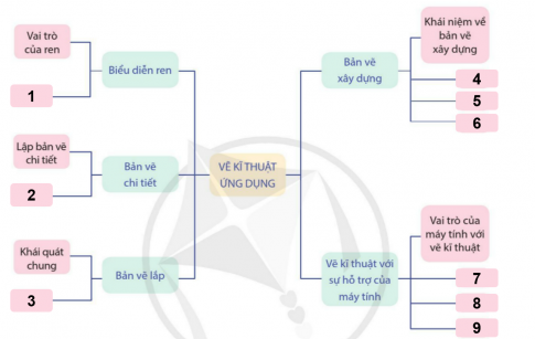 Giải bài Ôn tập Chủ đề 4 Vẽ kĩ thuật ứng dụng