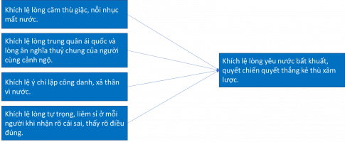 - Có thể thấy được cách triển khai lập luận của bài hịch qua một lược đồ kết cấu: