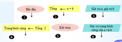 [KNTT] Trắc nghiệm tin học 6 bài 15: Thuật toán