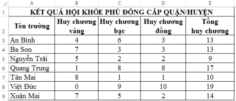 Cho bảng Kết quả Hội khỏe Phù đổng cấp quận/ huyện như sau. Em hãy nêu các bước sắp xếp theo thứ tự giảm dần của Tổng huy chương.