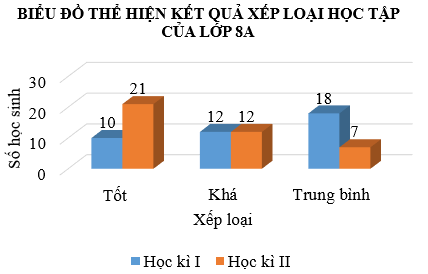 Câu 5: Cho bảng thông tin sau:   Em hãy vẽ biểu đồ so sánh kết quả xếp loại học tập của học kì I và học kì II.  Yêu cầu: Sử dụng dạng biểu đồ 3D Clustered Column.