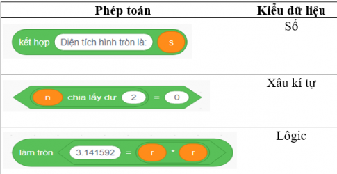  Em hãy ghép mỗi phép toán với một kiểu dữ liệu kết quả cho phù hợp.