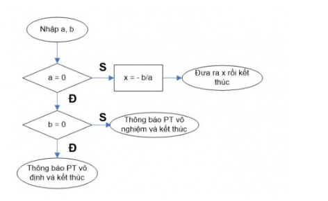 Câu 1: Em hãy mô tả thuật toán giải phương trình bậc nhất ax : b - 0 (bằng liệt kê các bước hoặc bằng sơ đồ khối).