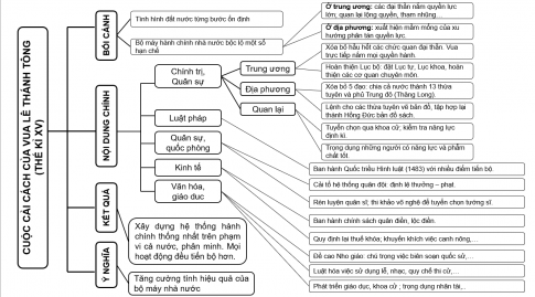 Sơ đồ tư duy về cuộc cải cách của vua Lê Thánh Tông: