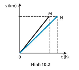 Minh và Nam đi xe đạp trên một đoạn đường thẳng. Trên hình 10.2