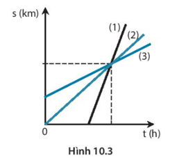 Đồ thị quãng đường – thời gian ở hình 10.3 mô tả chuyển động của các vật 1, 2, 3 có tốc độ tương ứng là v1, v2, v3, cho thấy