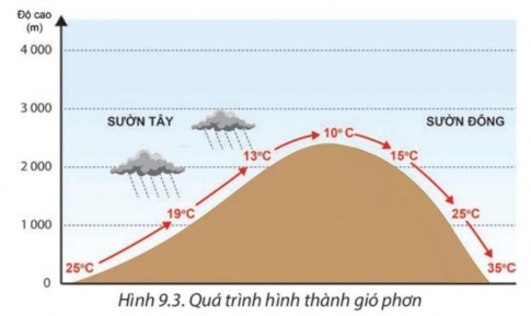 Giải bài 9 Khí áp và gió