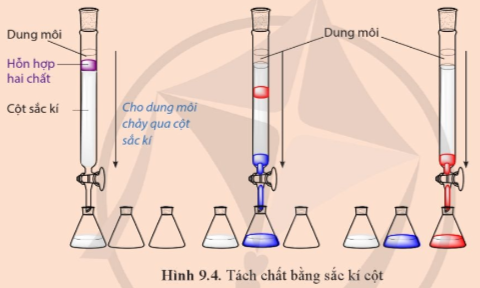 Quan sát Hình 9.4 và cho biết trong điều kiện thí nghiệm:  a) Chất màu đỏ hay chất màu xanh bị hấp phụ mạnh hơn?  b) Chất màu đỏ hay chất màu xanh được hoà tan tốt hơn trong dung môi?