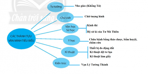 [CTST] Giải SBT lịch sử và địa lí 6 bài 9: Trung Quốc từ thời cổ đại đến thế kỉ VII