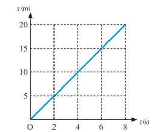 Hình dưới đây biểu diễn đồ thị quãng đường – thời gian của một vật chuyển động trong khoảng thời gian 8 s