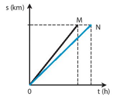 Minh và Nam đi xe đạp trên một đoạn đường thẳng. Trên hình vẽ, đoạn thẳng OM là đồ thị quãng đường – thời gian của Minh, đoạn thẳng ON là đồ thị quãng đường – thời gian của Nam. Mô tả nào sau đây không đúng?
