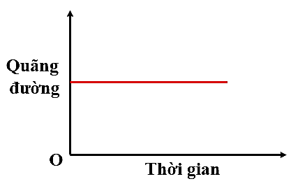 Cho đồ thị quãng đường – thời gian của một xe đang chuyển động.