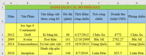 Giải vnen tin 7 bài 12: Sắp xếp dữ liệu