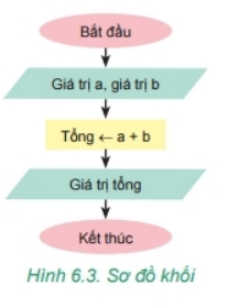 [KNTT] Trắc nghiệm tin học 6 bài 15: Thuật toán