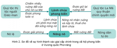 Giải bài 1 Quá trình hình thành và phát triển chế độ phong kiến ở Tây Âu